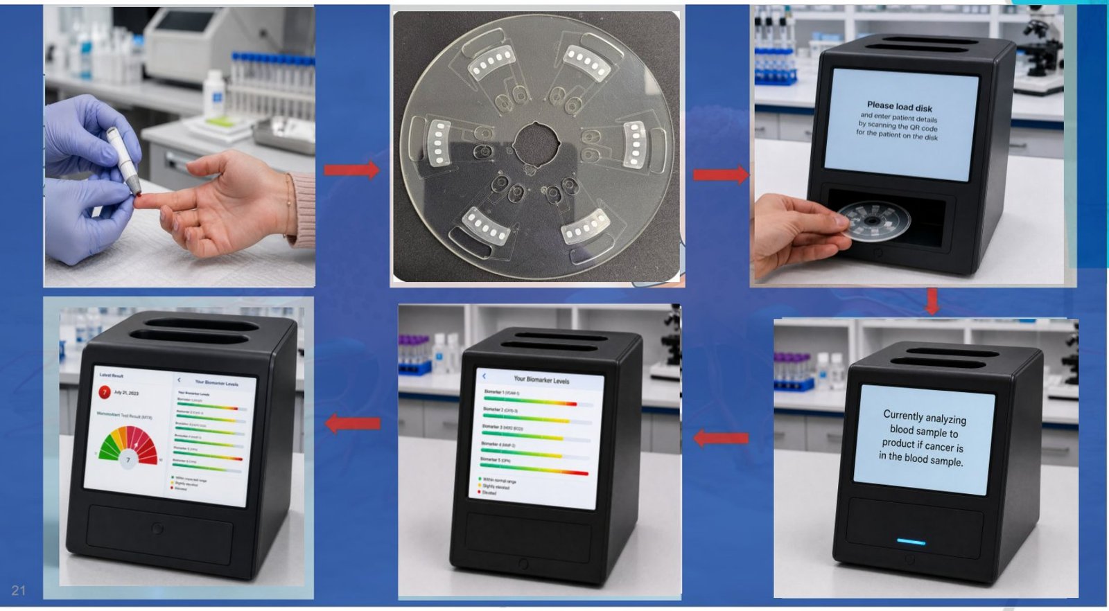 Nidan BioLab workflow: blood collection, microfluidic disk, instrument analysis, and the final risk report